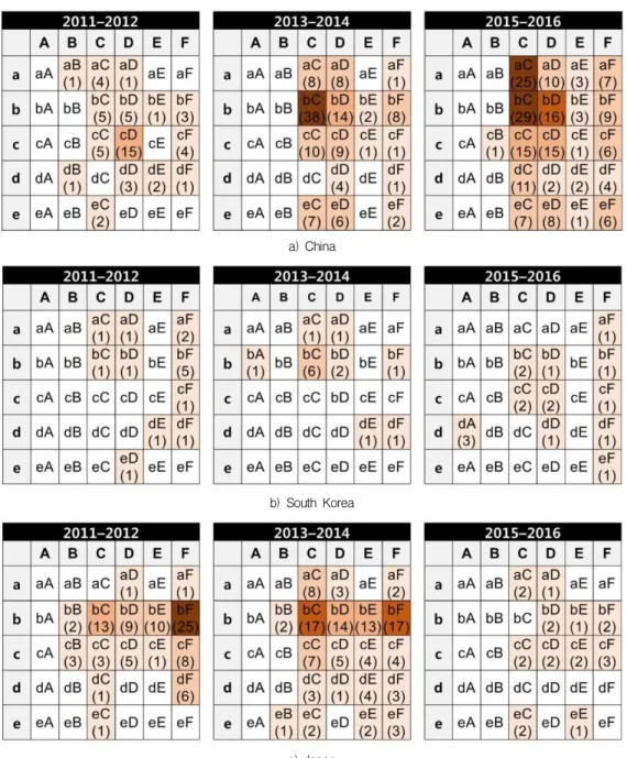 Figure 10. OS-matrix of three countries