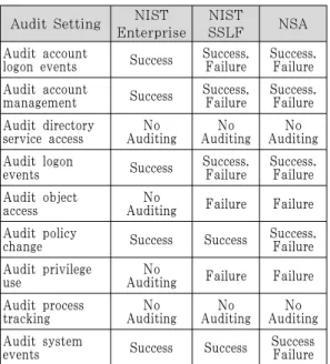 Table  2.  Comparison  between  “Audit  File  System” and  “Audit Process Creation”