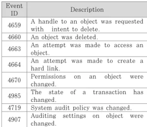 Table  4.  Access  Mask  and  Access  List  of  File  Access log
