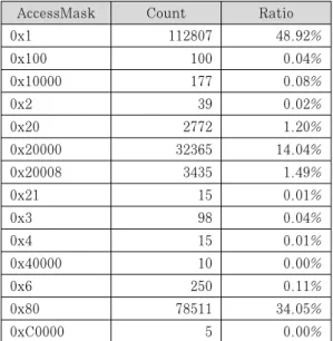 Table  6.  Number  and  Ratio  of  logs  depending  on AccessMask