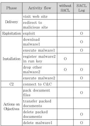 Fig. 4. a example SACL eventlog 