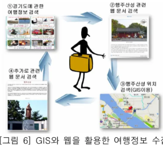 [그림  5]  응용계층:  “경기21서치  2.0”  시스템  인터페이스  구성 [그림  6]  GIS와  웹을  활용한  여행정보  수집 과정를  생성하기  위해서는  다음과  같은  정보처리과정이 필요하다
