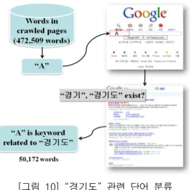 [그림  10]  “경기도”  관련  단어  분류문서도 “경기도”와 관련이 있다고 볼 수 있다.  이처럼 경기도 행정명이나 그 외 문화적, 역사적인  건물명,  인물명 등을 포함하고 있는  문서를 “경기도”와  관련된  문서로  본다면,  우선 “경기도”와 관련된 단어 집합을 구성해야 한다