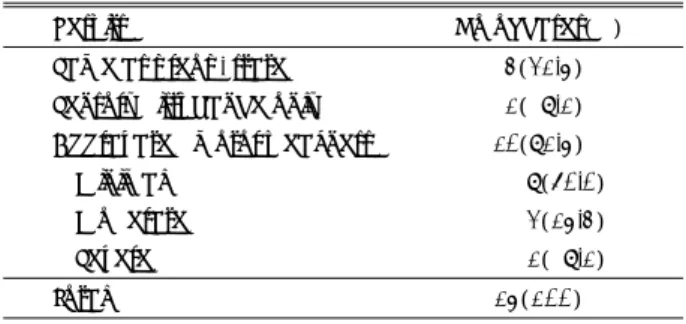 Table 5. Immediate postoperative results in intramedullary