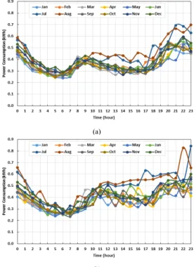 Fig. 2. Hourly power consumption patterns               (a)  Weekdays  (b)  Weekends