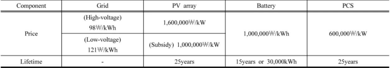 Table 1. Current price and lifetime conditions