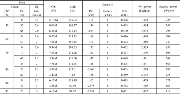Table 4. Application result of multi-parameters based on Case 1