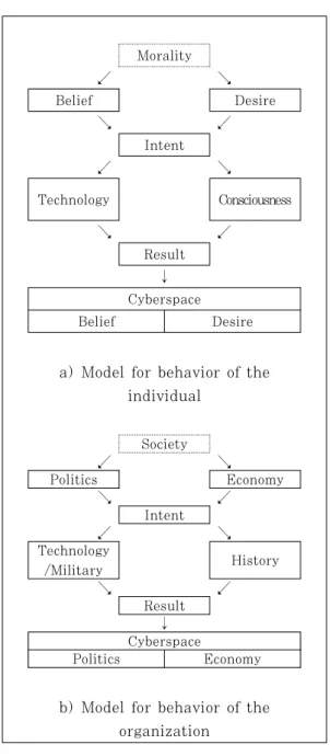 Fig.  1.  Conceptual  model  for  behavior  of  the  individuals and organization