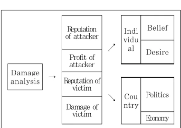 Fig.  2.  Elements  derived  that  affect  the  intention through the analysis of damage구는 공격의도를 추론하고 전략적으로 대응하는데 제한되었다[15]