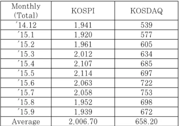 Table 6. Domestic stock prices
