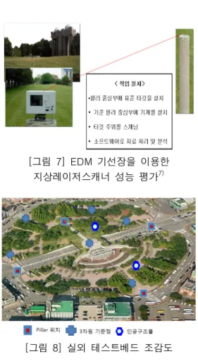 [그림  7]  EDM  기선장을  이용한  지상레이저스캐너  성능  평가 7) [그림  8]  실외  테스트베드  조감도시설은 실내시설과 실외시설로 구성된다