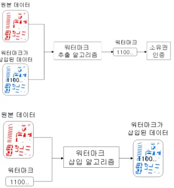 [그림  1]  워터마크  삽입과  추출  과정1.  서 론디지털의 시대인 오늘날에는 무수한 데이터가 생성이 되고,  복제가 되며,  배포가 되고 있다.  이러한 데이터들은 우리의 생활에 직ㆍ간접적으로  영향을  끼치고  있으며,  다양한 목적으로 활용되고 있다
