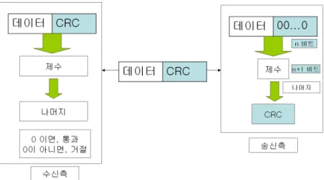 [그림  2]  CRC  발생기와  검사기부를  보여주고  있다.  대부분의 연구가 모든 공격에서 강인함을 보여주지 못하고 있으며, 특히,  워터마크 삽입시 벡터 맵 데이터에서 중요한  부분인  위상  관계를  고려하지  않고 있음을 알 수 있다.3