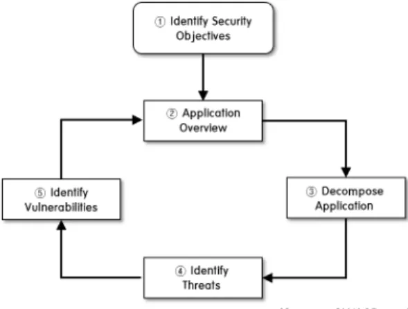 Fig. 2. Threat Risk modeling process[7].  시스템  평가  모델은  전문성을  가진  보안기술자가 시스템에 사용된 응용프로그램의 유형과 위험관리도구의 적합성 등을 고려하여 적합한 평가 모델을 신중히  선택하여야  한다[8]