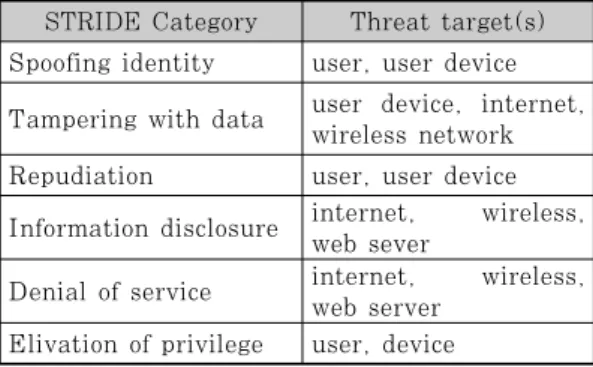 Fig.  3.  Data  Procedure  of  Electronic  Financial  Transaction 고 관련된 취약점을 검토한다. 확인된 위협과 취약점 을 통해 위험을  측정하는 단계로서  DREAD  모델을 사용한다