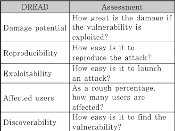 Table 3. DREAD Model  (Source: MSDN.microsoft.com)