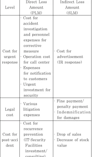 Table  13.  Content  of  PLM  and  SLM  for  estimating loss amount