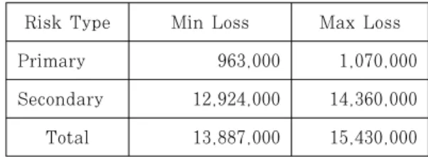 Table 20. Method for estimating loss amount (Maximum value, Minimum Maximum )