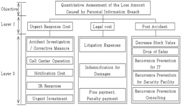Table 24. Survey result of degree of importance  for each factors to estimate loss amount