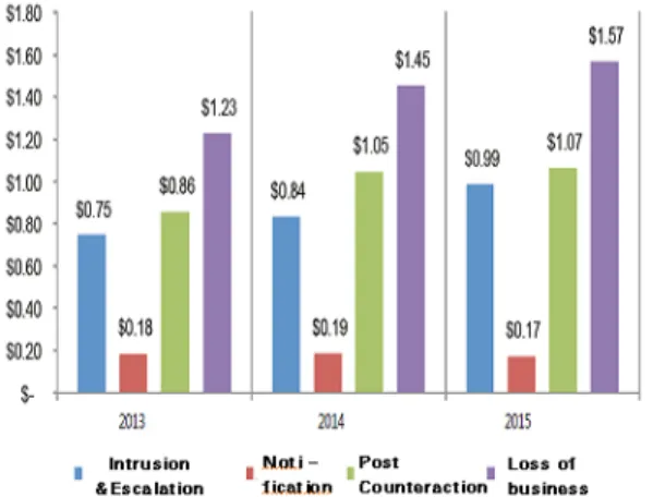 Fig.  3.  The  trend  of  major  cost  from  data  breach in last three years