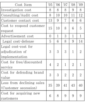 Table  1.  Actual  damage  amount  ratio  of  each  factors for estimating loss amount 