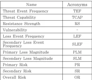 Table 2. Acronyms of FAIR인지도 저하로 인한 비즈니스 기회상실포네몬  보고서는  개인정보  유출시  대응  단계별  소요비용을 실제 기업담당자간 인터뷰를 통해서 산출하였으며,  이에  대해  국가별,  기업군별  통계자료를  제공하고 있다.III