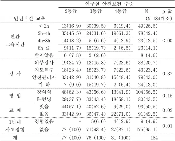 표 2. 연구실 안전보건 수준에 따른 안전보건 교육 분포               연구실 안전보건 수준 2등급 3등급 4등급 N p 값 안전보건 교육 (N=184개소) 연간  교육시간 &lt; 2h 13(16.9) 30(39.5) 6(19.4) 49(26.6) &lt;.002h-4h35(45.5)24(31.6)19(61.3)78(42.4)4h-8h14(18.2)5 (6.6)4(12.9)23(12.5) 8h ≦  9(11.7) 15(19.7) 2 (6.5)