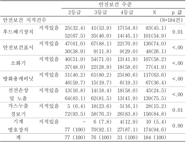 표 5. 연구실 안전보건 수준에 따른 안전보건 지적건수의 분포 안전보건 수준 2등급 3등급 4등급 N p 값 안전보건 지적건수      (N=184건) 후드배기장치 지적있음 25(32.4) 41(53.9) 17(54.8) 83(45.1) 0.01 52(67.5) 35(46.0) 14(45.1) 101(54.9) 안전보건표시 지적있음 47(61.0) 67(88.1) 22(70.9) 136(74.0) <.00 30(38.9) 9(11.8) 9(29.0)
