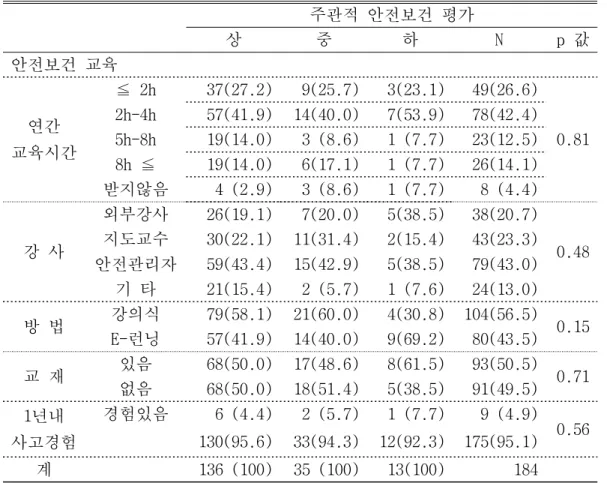 표 8. 주관적 안전보건 평가에 따른 안전보건 교육의 분포         　 주관적 안전보건 평가 상 중 하 N p 값 안전보건 교육 연간  교육시간 ≦  2h 37(27.2) 9(25.7) 3(23.1) 49(26.6) 0.812h-4h57(41.9)14(40.0)7(53.9)78(42.4)5h-8h19(14.0)3 (8.6)1 (7.7)23(12.5) 8h ≦  19(14.0) 6(17.1) 1 (7.7) 26(14.1) 받지않음 4 (2.9) 3 (