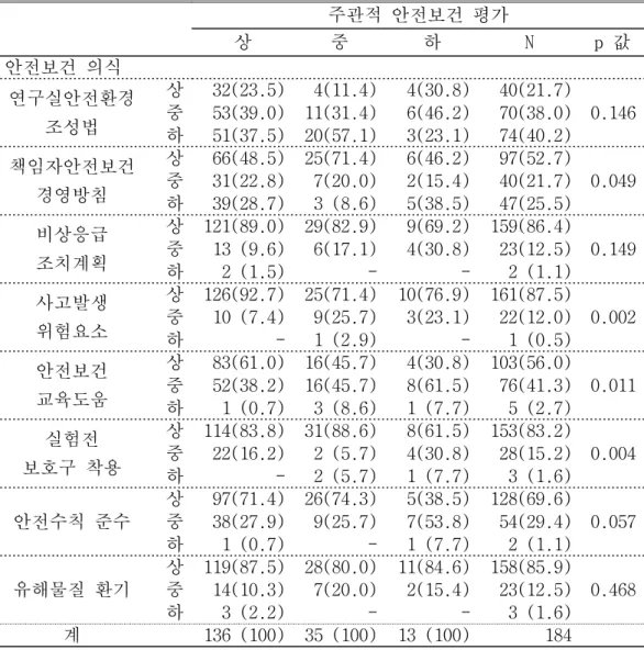 표 9. 주관적 안전보건 평가에 따른 안전보건 의식의 분포  주관적 안전보건 평가 상 중 하 N p 값 안전보건 의식 연구실안전환경 조성법 상 32(23.5) 4(11.4) 4(30.8) 40(21.7) 0.146중53(39.0)11(31.4)6(46.2)70(38.0) 하 51(37.5) 20(57.1) 3(23.1) 74(40.2) 책임자안전보건 경영방침 상 66(48.5) 25(71.4) 6(46.2) 97(52.7) 0.049중31(22.8)7(2