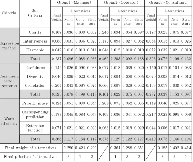 Table 5. Weights by alternatives 