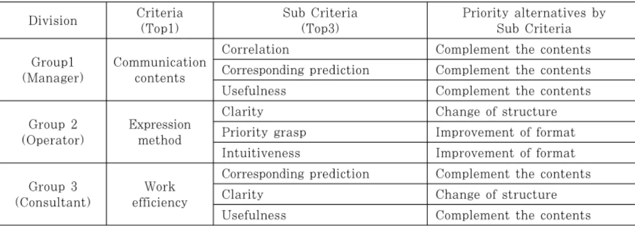 Table 6. Factor analysis results by user group
