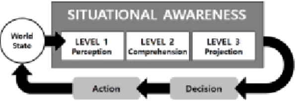 Fig.  1.  Situation  awareness  is  the  key  to  good  decision making[7]  2.1.2 네트워크 보안 상황 인지와 시각화  네트워크에서  보안  위협이  발생하는  경우,  운영자 들이  보안  상황을  인지하는  데  있어서,  효과적인   ‘인식’과  ‘이해’는  이를  바탕으로  다가올  미래의  상황 을  ‘예측’하게  함으로써  적시에  적절한  의사  결정을  통해  미리  대응할  수