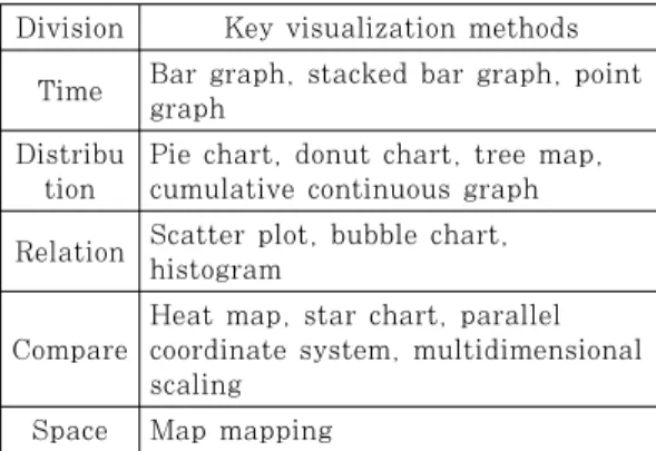 Table 1. Information visualization method[13] 