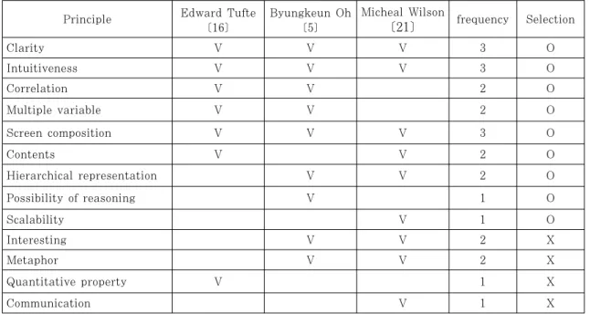 Table 2. Comparison of effective information visualization principles[17]