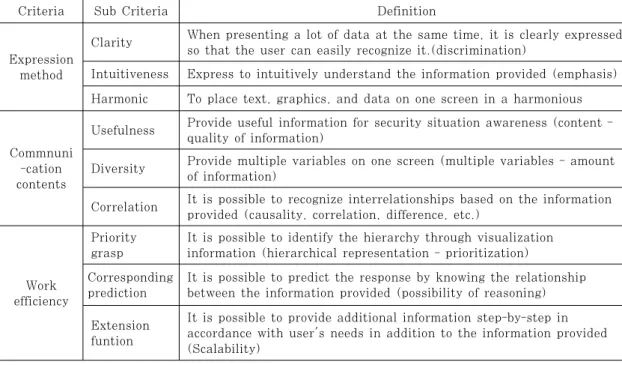 Table 3. Effective Security Visualization Evaluation Criteria가에  주로  적용되는  항목으로  보안  시각화의  효과성 평가에는 해당 요소를 반영 하지 않았다
