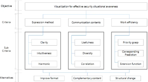 Fig. 3. AHP layer model for effective security visualization하여 최종 우선순위를 도출한다.  3.2 효과적 보안 시각화 방안 도출 절차AHP는  계층  모델  구축,  쌍대비교,  부분  우선순위  도출,  일관성  평가,  최종  우선순위  도출  및  대안 선택의  5단계로  이루어진다[23]