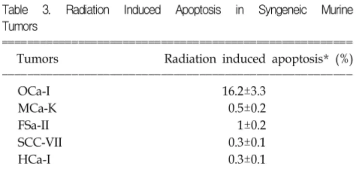 Table  2.  Tumor  Growth  Delay  in  Syngeneic  Murine  Tumors