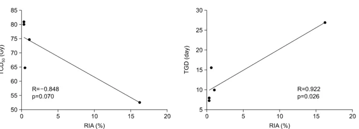 Fig.  5.  Relationship  between  tumor  growth  delay  (TGD)  and  constitutive  expression  levels  of  p21 WAF1/CIP1   and  p34  proteins  shown  as  relative  densitometric  values  (RDV)  in  syngeneic  murine  tumors