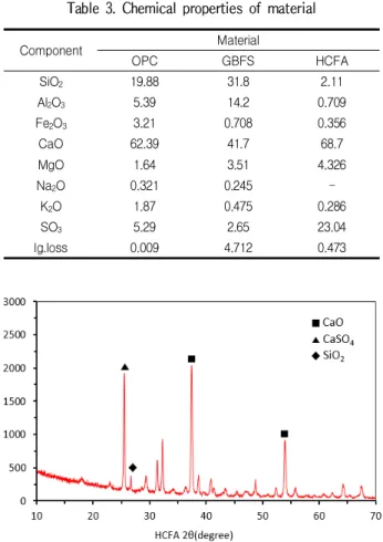 Figure 1. XRD result of HCFA