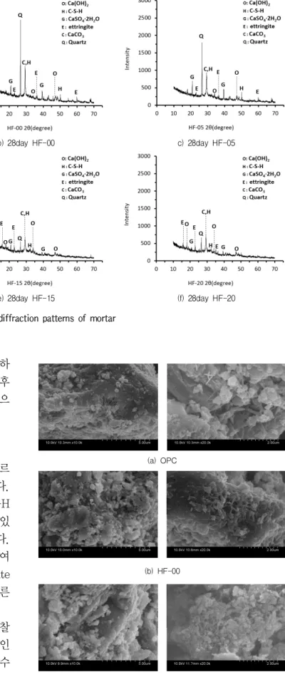 Figure 6. X-ray diffraction patterns of mortar