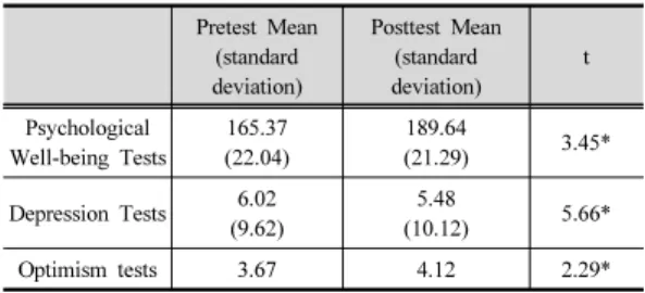 Table 3. Psychological Welling-Being, Depression,           Optimism, Pre-tests, Post-tests Result