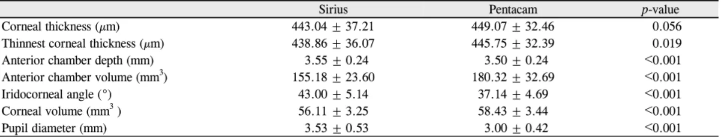 Table 4. Comparison of Corneal curvature in post-corneal refractive surgery patients
