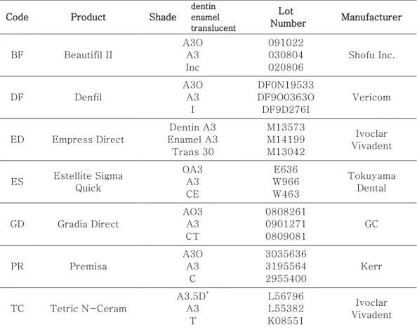 Table 1.    Composite materials used in this study 
