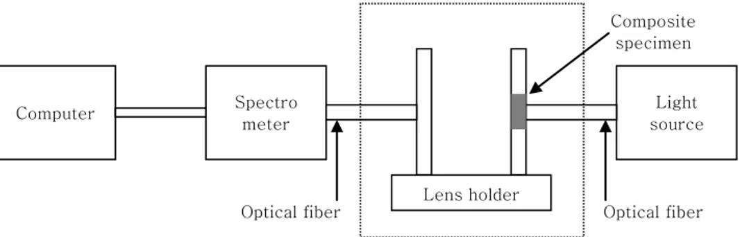 Figure 1. Schematic diagram of the apparatus for measuring light transmittance   Spectro meter Light source Computer Lens holder Optical fiber Optical fiber Composite specimen 