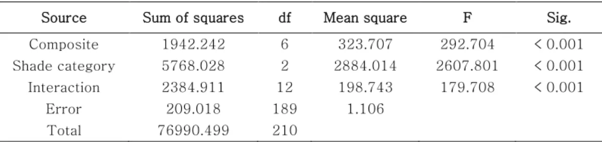 Table 3. Result of two-way ANOVA (TP) 
