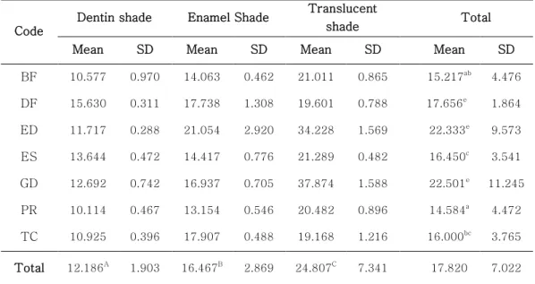 Table 4. Translucency parameter (TP) of composite materials (N=10) 