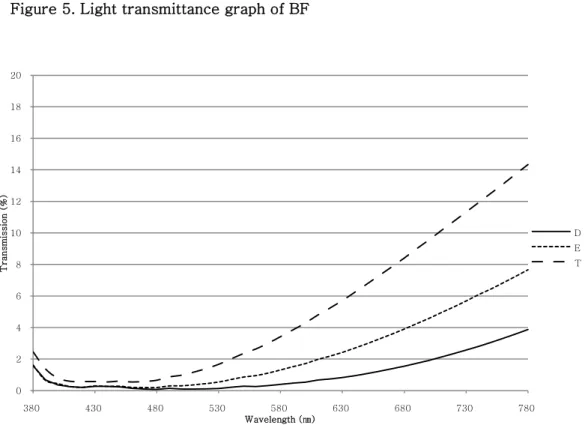 Figure 6. Light transmittance graph of DF 