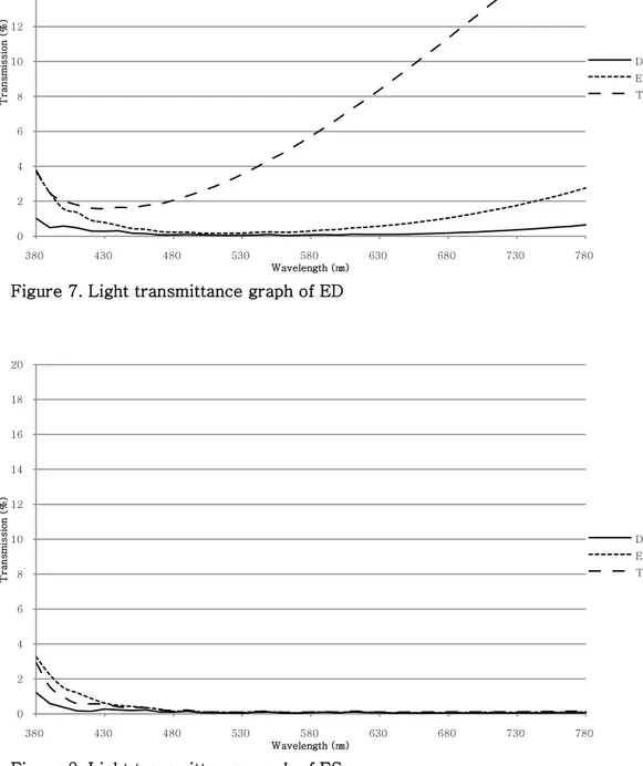 Figure 8. Light transmittance graph of ES 