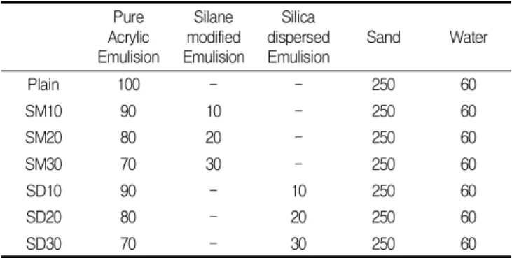 Table 3. Composition of binder(unit:wt%)